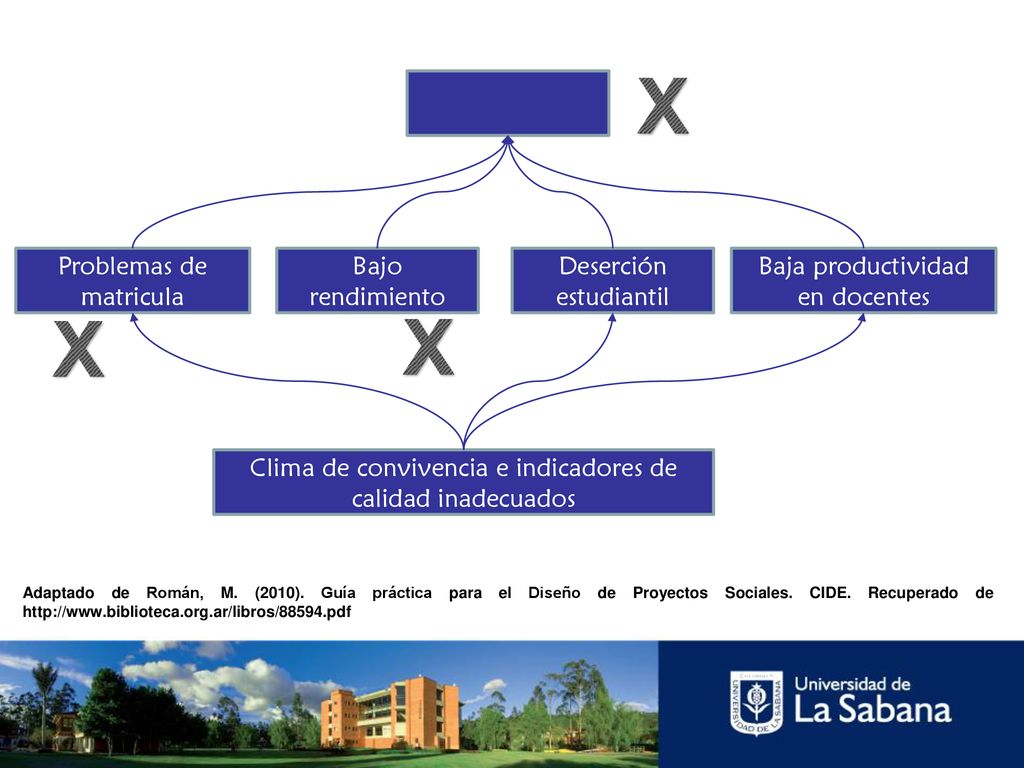 X X X Problemas de matricula Bajo rendimiento Deserción estudiantil