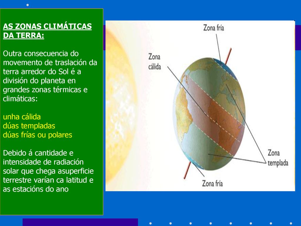 AS ZONAS CLIMÁTICAS DA TERRA: Outra consecuencia do movemento de traslación da terra arredor do Sol é a división do planeta en grandes zonas térmicas e climáticas: unha cálida dúas templadas dúas frías ou polares Debido á cantidade e intensidade de radiación solar que chega asuperficie terrestre varían ca latitud e as estacións do ano