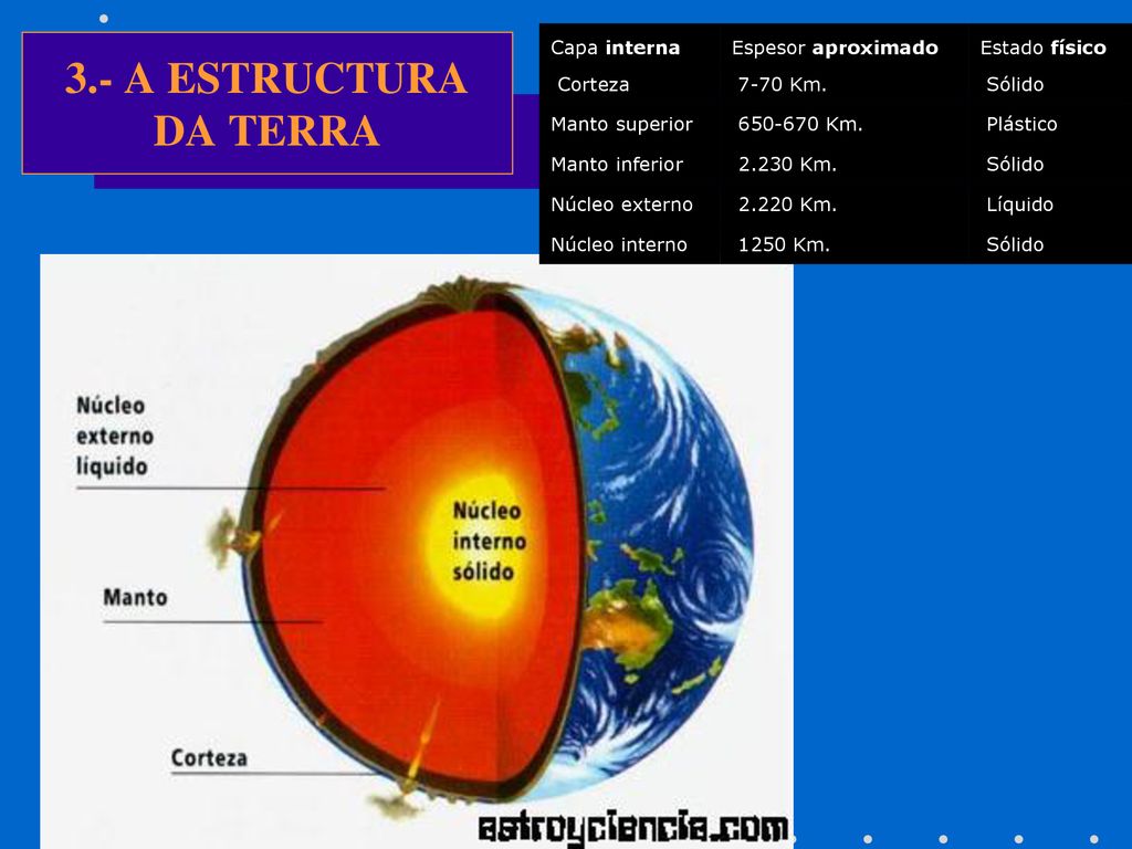 3.- A ESTRUCTURA DA TERRA Capa interna Espesor aproximado