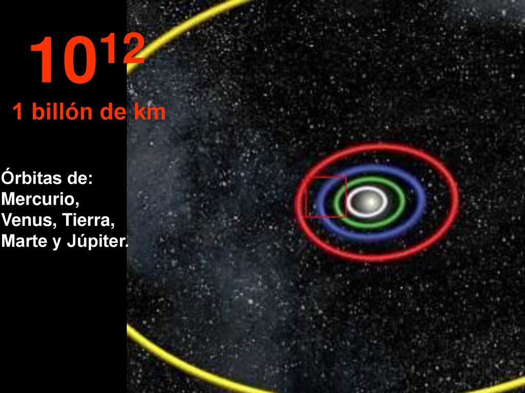 billón de km Órbitas de: Mercurio, Venus, Tierra, Marte y Júpiter.