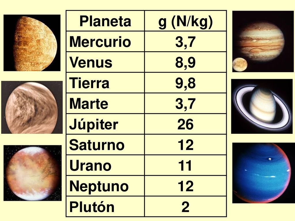 Planeta g (N/kg) Mercurio. 3,7. Venus. 8,9. Tierra. 9,8. Marte. Júpiter. 26. Saturno. 12.