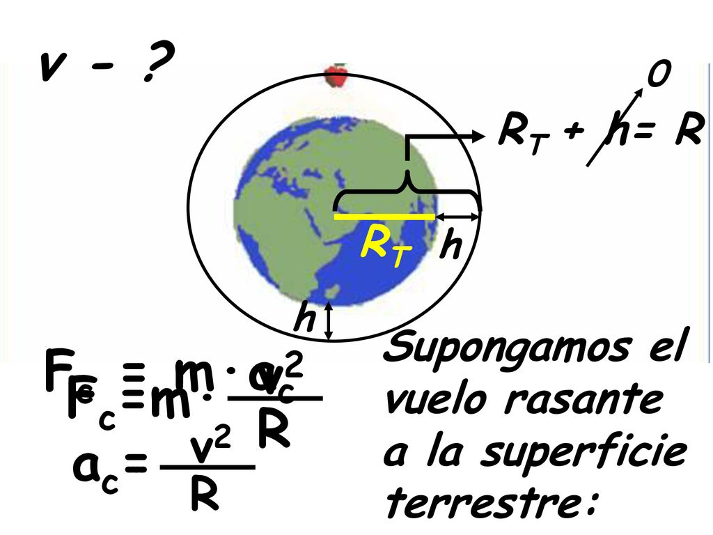 v - Fc = m·ac v2 Fc=m· R ac= v2 R RT + h= R RT
