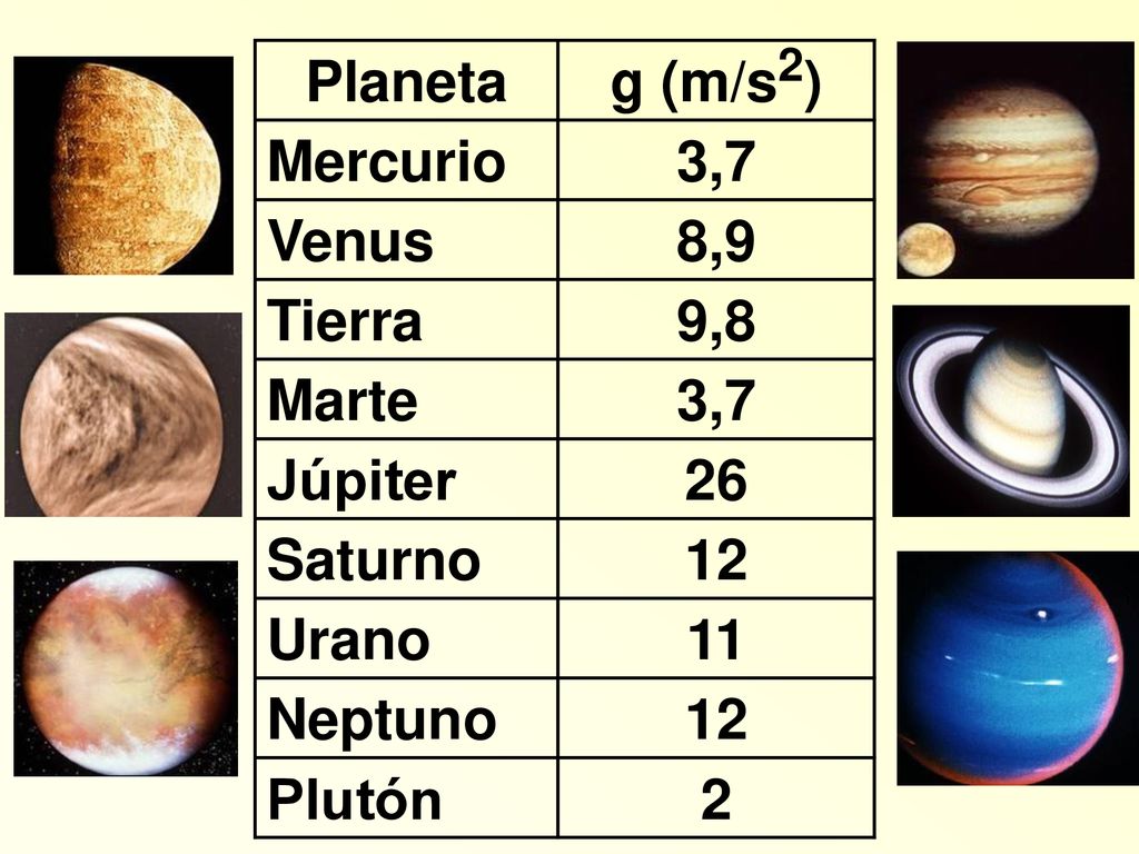Planeta g (m/s2) Mercurio. 3,7. Venus. 8,9. Tierra. 9,8. Marte. Júpiter. 26. Saturno. 12.