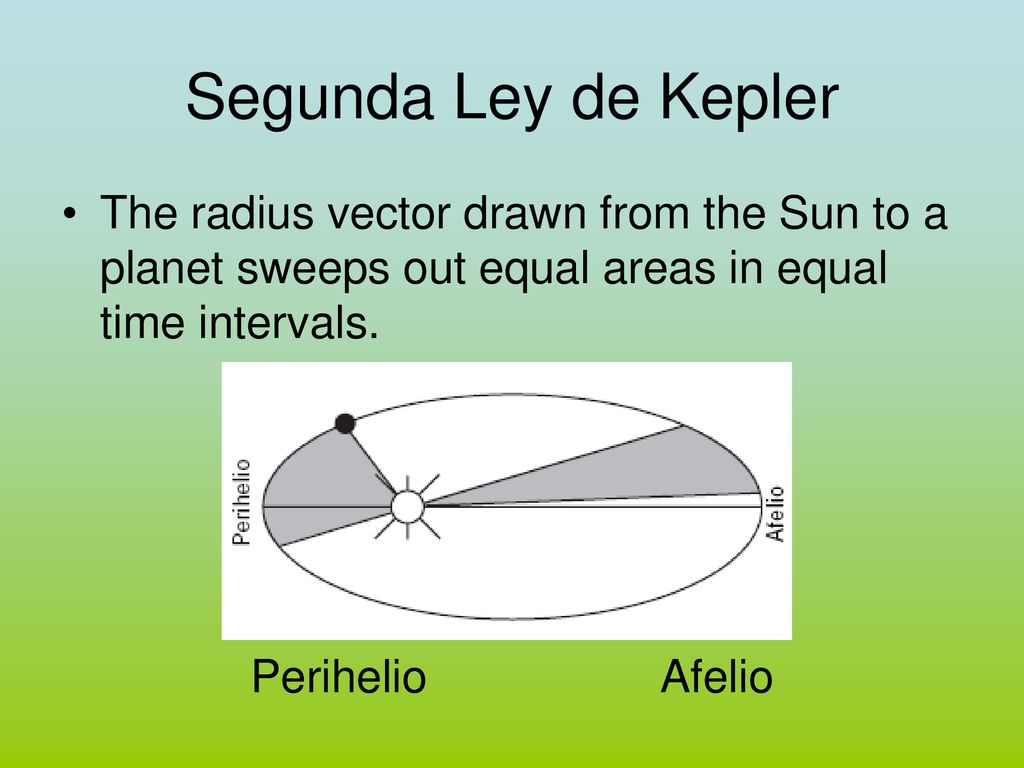 Segunda Ley de Kepler The radius vector drawn from the Sun to a planet sweeps out equal areas in equal time intervals.