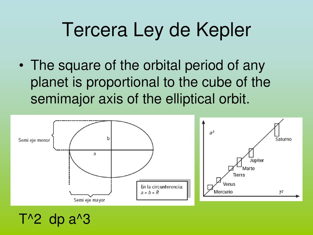 Tercera Ley de Kepler The square of the orbital period of any planet is proportional to the cube of the semimajor axis of the elliptical orbit.
