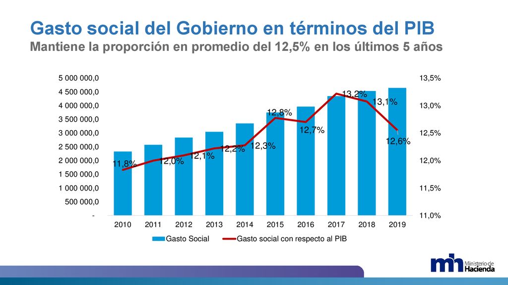 Gasto social del Gobierno en términos del PIB Mantiene la proporción en promedio del 12,5% en los últimos 5 años