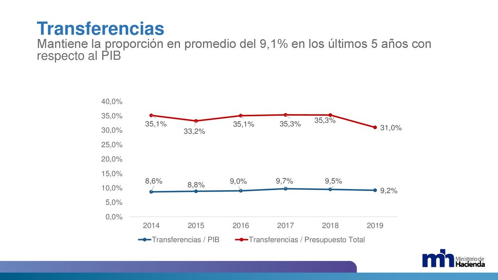 Transferencias Mantiene la proporción en promedio del 9,1% en los últimos 5 años con respecto al PIB.