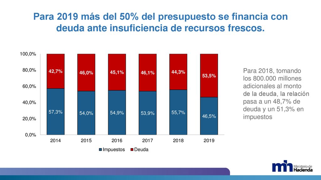 Para 2019 más del 50% del presupuesto se financia con deuda ante insuficiencia de recursos frescos.