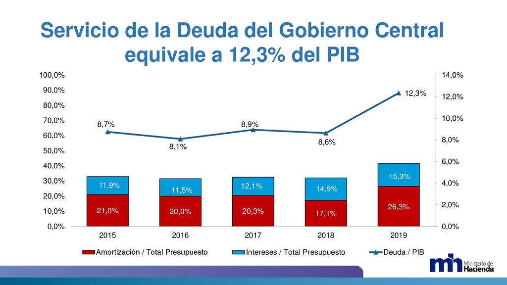 Servicio de la Deuda del Gobierno Central equivale a 12,3% del PIB