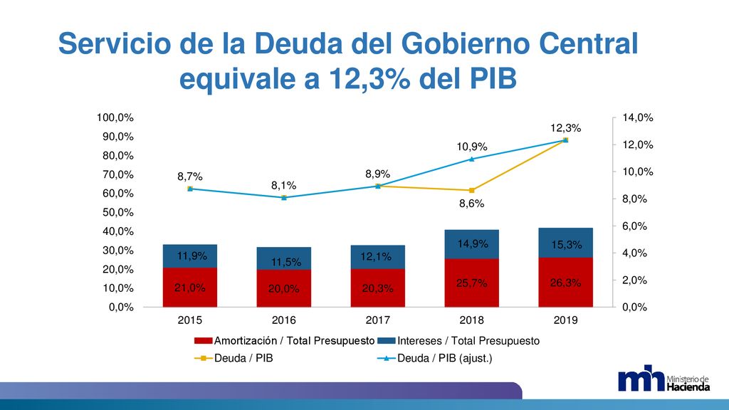 Servicio de la Deuda del Gobierno Central equivale a 12,3% del PIB