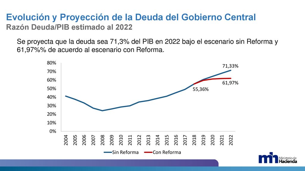Evolución y Proyección de la Deuda del Gobierno Central Razón Deuda/PIB estimado al 2022