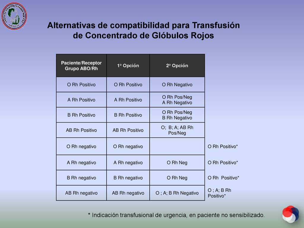 Alternativas de compatibilidad para Transfusión de Concentrado de Glóbulos Rojos