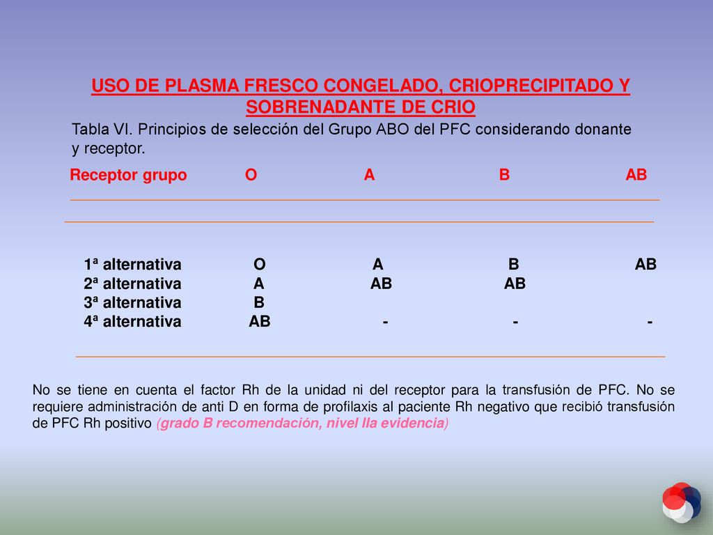 USO DE PLASMA FRESCO CONGELADO, CRIOPRECIPITADO Y SOBRENADANTE DE CRIO