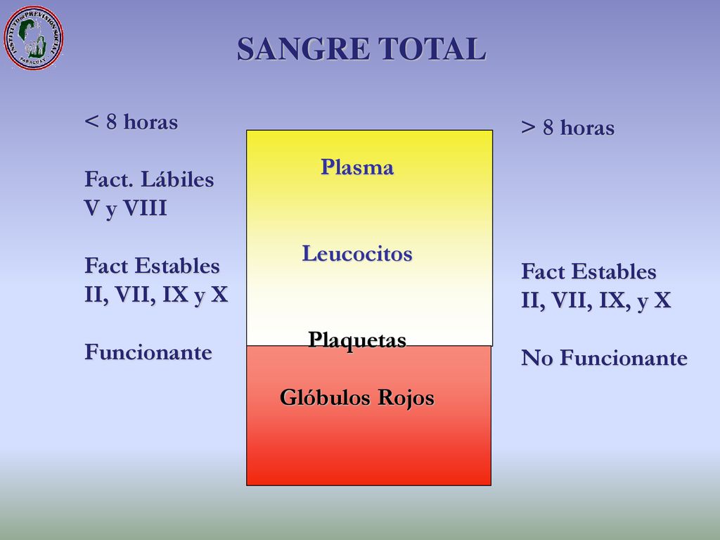 SANGRE TOTAL < 8 horas > 8 horas Fact. Lábiles Plasma V y VIII