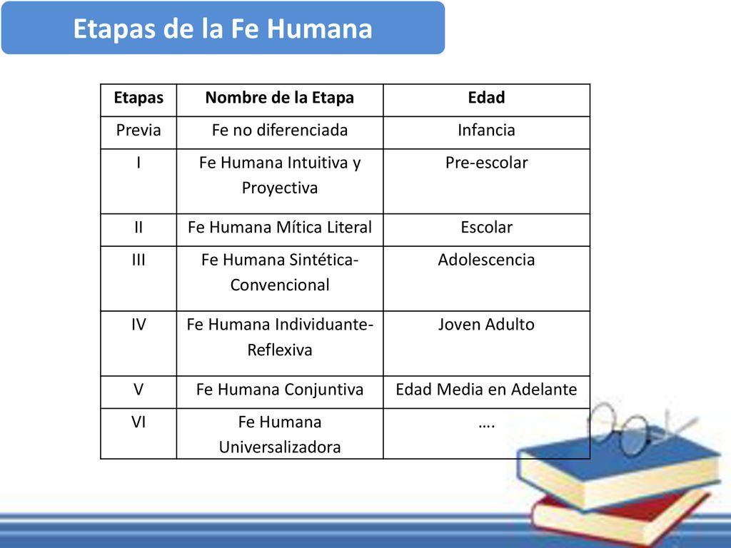 Etapas de la Fe Humana Etapas Nombre de la Etapa Edad Previa