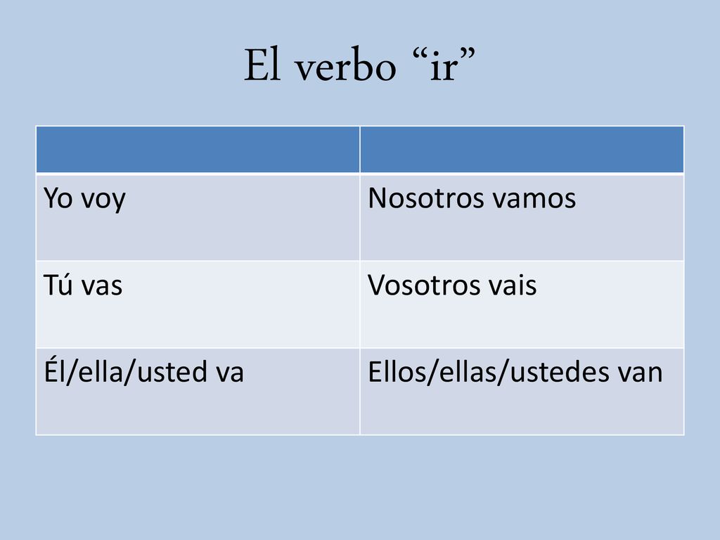 El verbo ir Yo voy Nosotros vamos Tú vas Vosotros vais