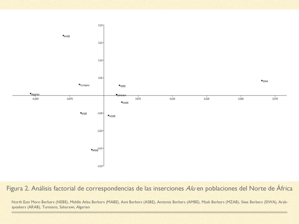 Figura 2. Análisis factorial de correspondencias de las inserciones Alu en poblaciones del Norte de África