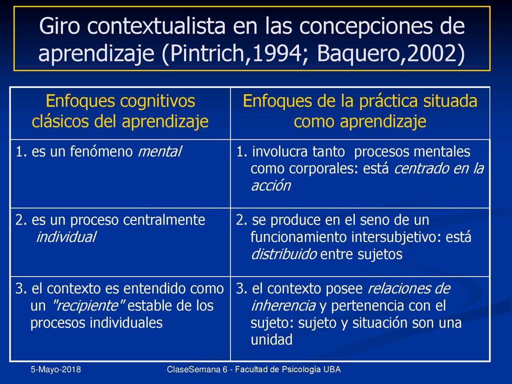 Giro contextualista en las concepciones de aprendizaje (Pintrich,1994; Baquero,2002)