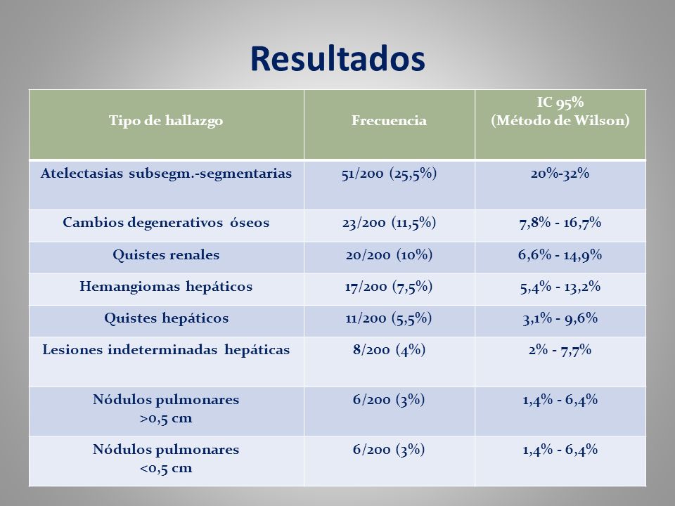 Resultados Tipo de hallazgo Frecuencia IC 95% (Método de Wilson)