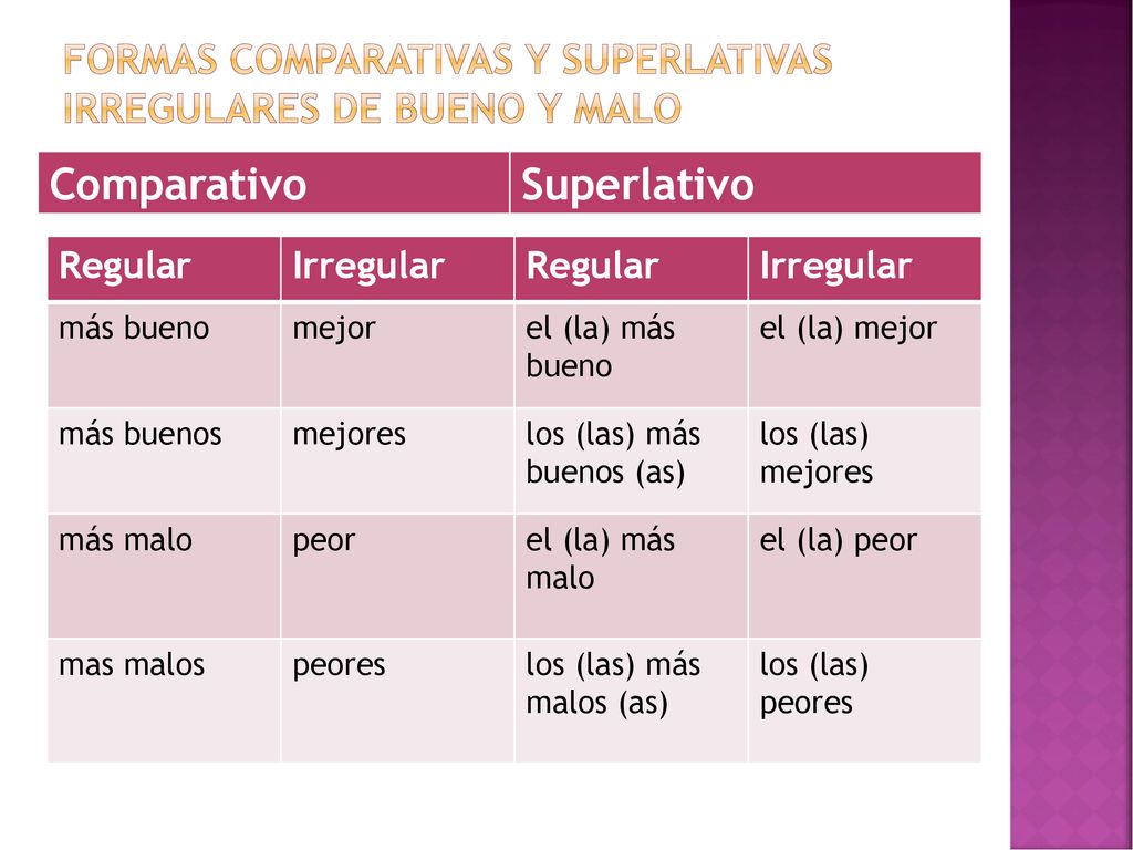 Formas comparativas y superlativas irregulares de bueno y malo
