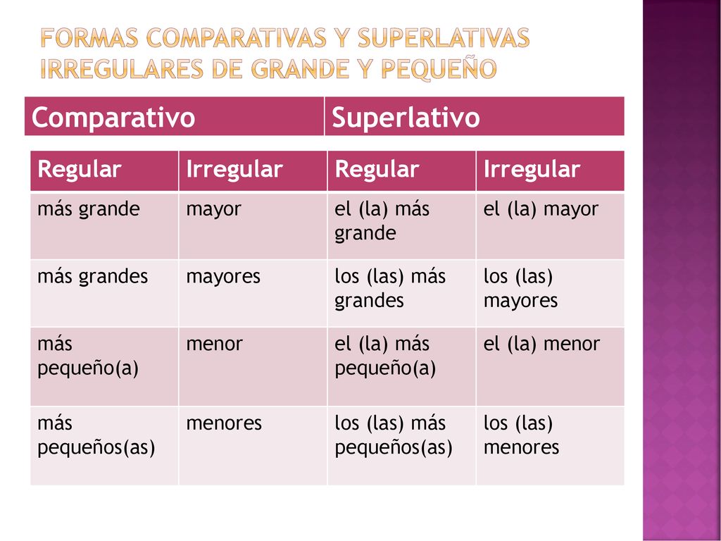 Formas comparativas y superlativas irregulares de grande y pequeño