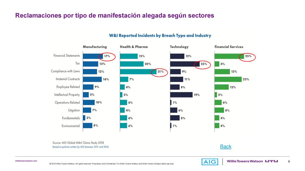 Reclamaciones por tipo de manifestación alegada según sectores