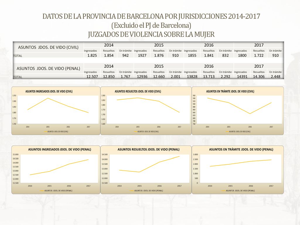 DATOS DE LA PROVINCIA DE BARCELONA POR JURISDICCIONES (Excluido el PJ de Barcelona) JUZGADOS DE VIOLENCIA SOBRE LA MUJER