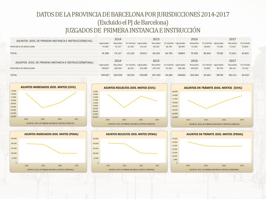 DATOS DE LA PROVINCIA DE BARCELONA POR JURISDICCIONES (Excluido el PJ de Barcelona) JUZGADOS DE PRIMERA INSTANCIA E INSTRUCCIÓN