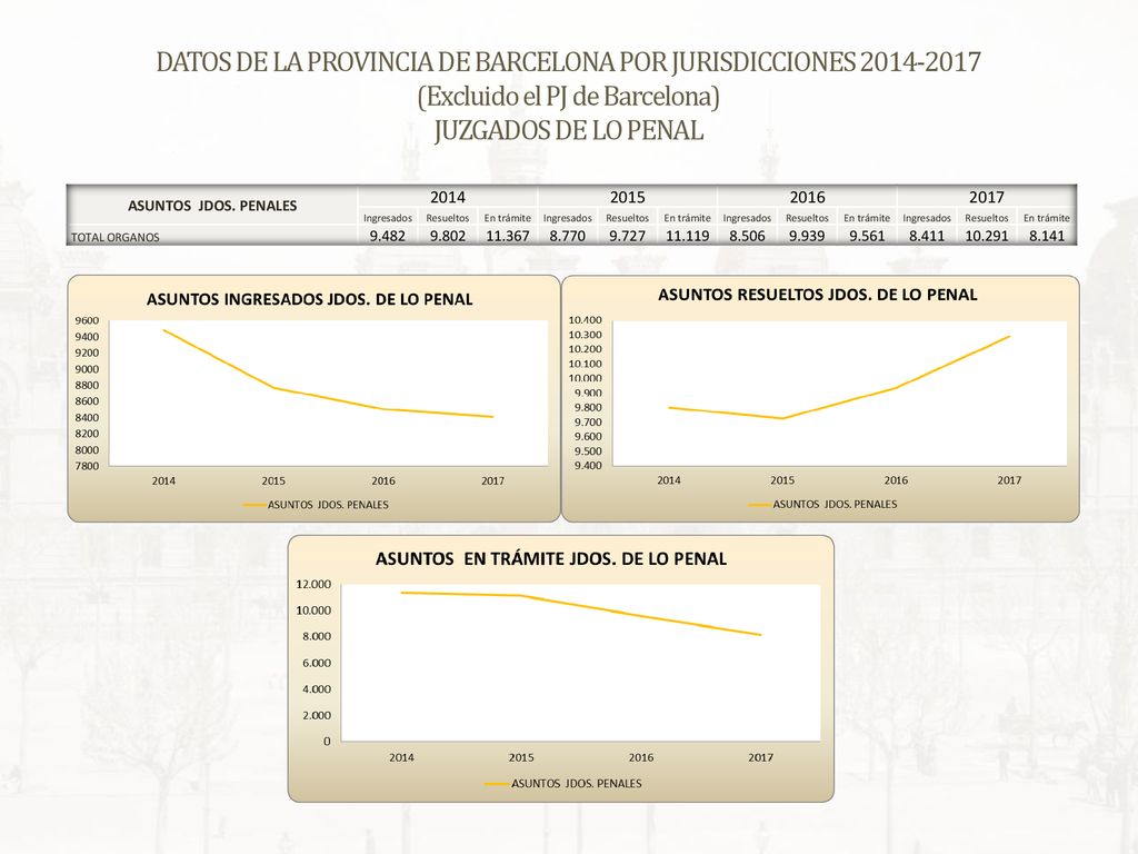 DATOS DE LA PROVINCIA DE BARCELONA POR JURISDICCIONES (Excluido el PJ de Barcelona) JUZGADOS DE LO PENAL