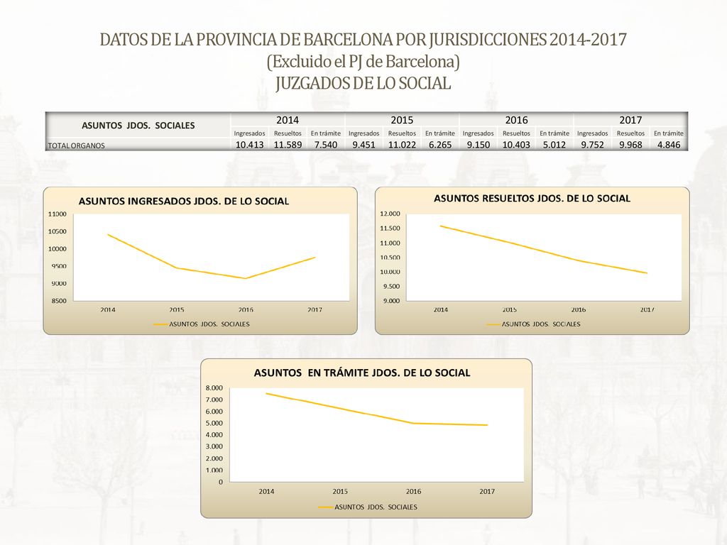 DATOS DE LA PROVINCIA DE BARCELONA POR JURISDICCIONES (Excluido el PJ de Barcelona) JUZGADOS DE LO SOCIAL