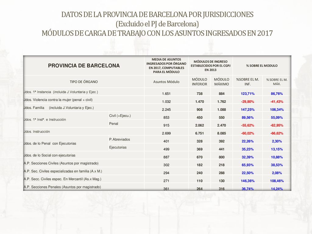 DATOS DE LA PROVINCIA DE BARCELONA POR JURISDICCIONES (Excluido el PJ de Barcelona) MÓDULOS DE CARGA DE TRABAJO CON LOS ASUNTOS INGRESADOS EN 2017