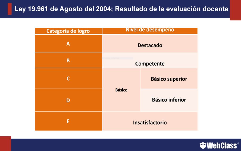 Ley de Agosto del 2004; Resultado de la evaluación docente