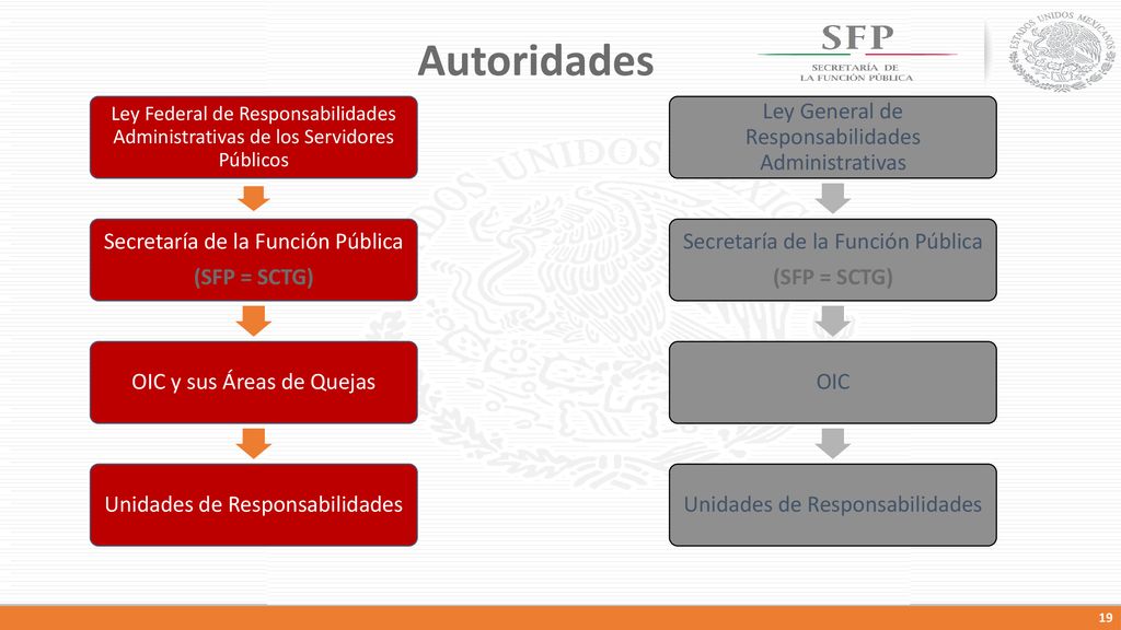 Autoridades Secretaría de la Función Pública (SFP = SCTG)