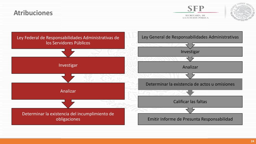 Atribuciones Emitir Informe de Presunta Responsabilidad. Calificar las faltas. Determinar la existencia de actos u omisiones.