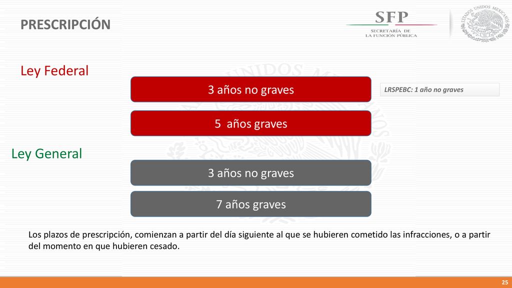 PRESCRIPCIÓN Ley Federal Ley General 3 años no graves 5 años graves