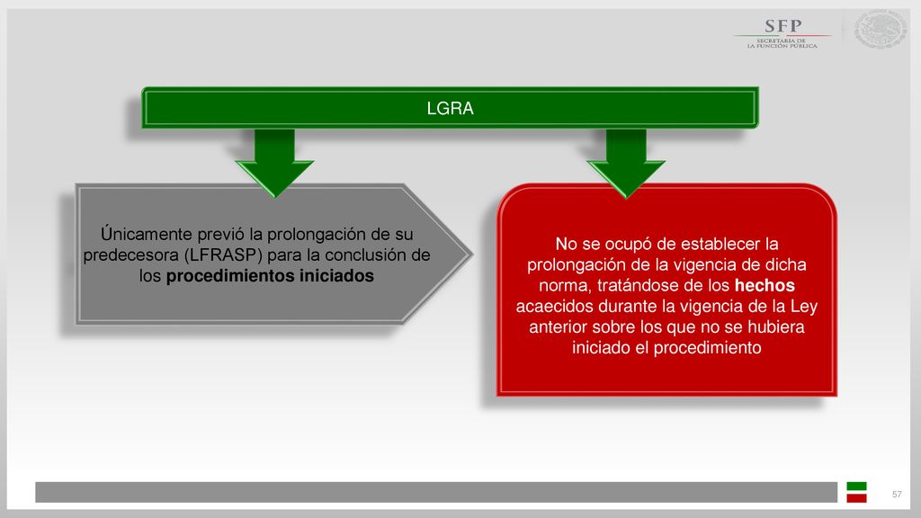 LGRA Únicamente previó la prolongación de su predecesora (LFRASP) para la conclusión de los procedimientos iniciados.