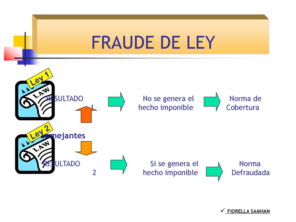 FRAUDE DE LEY Ley 1 Ley 2 RESULTADO No se genera el Norma de