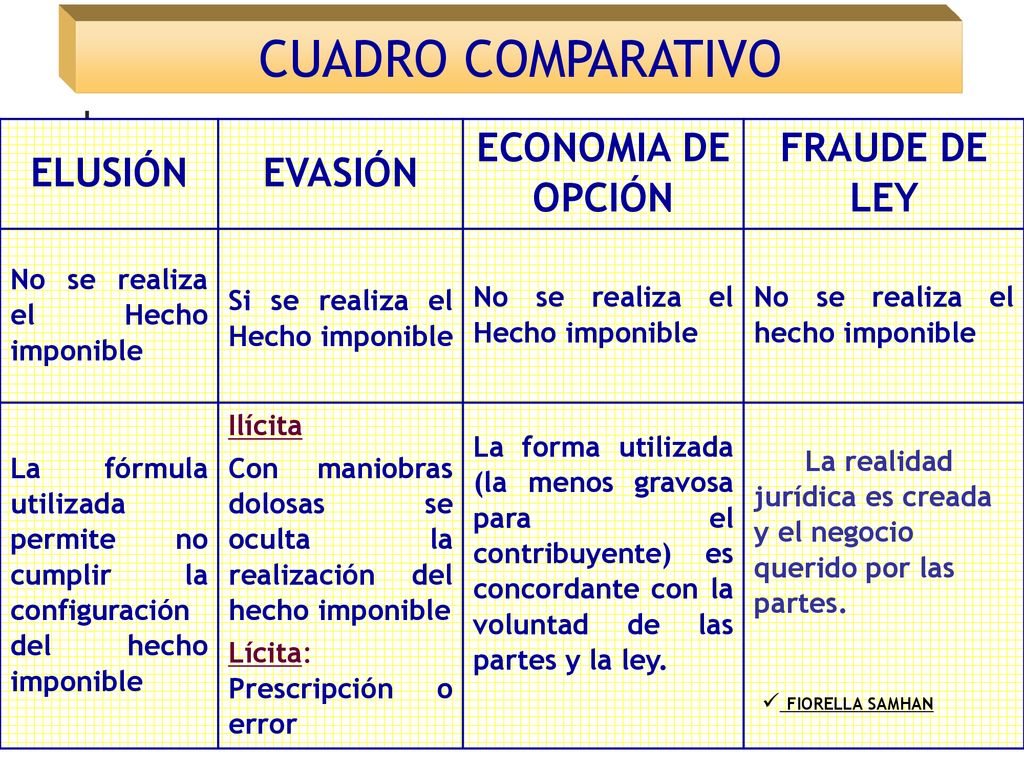 CUADRO COMPARATIVO ELUSIÓN EVASIÓN ECONOMIA DE OPCIÓN FRAUDE DE LEY