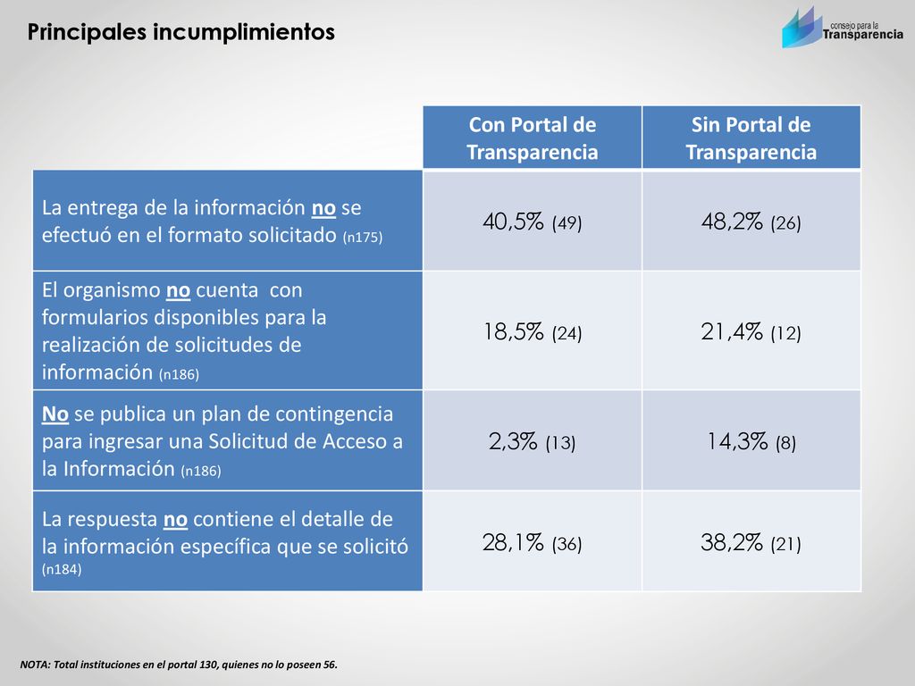 Con Portal de Transparencia Sin Portal de Transparencia