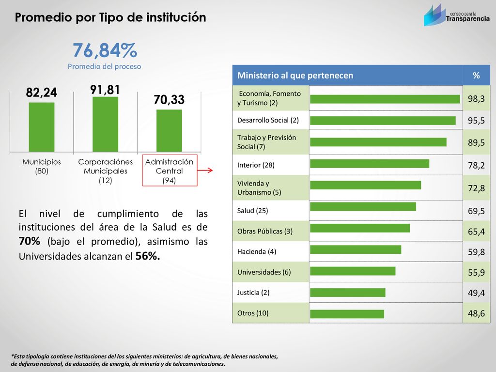 76,84% Promedio por Tipo de institución