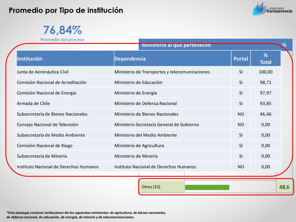 76,84% Promedio por Tipo de institución Ministerio al que pertenecen %