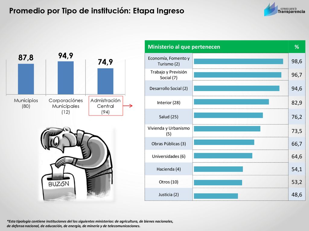 Promedio por Tipo de institución: Etapa Ingreso