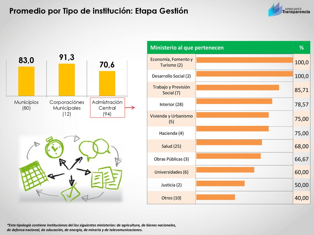 Promedio por Tipo de institución: Etapa Gestión