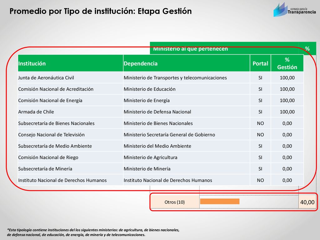 Promedio por Tipo de institución: Etapa Gestión