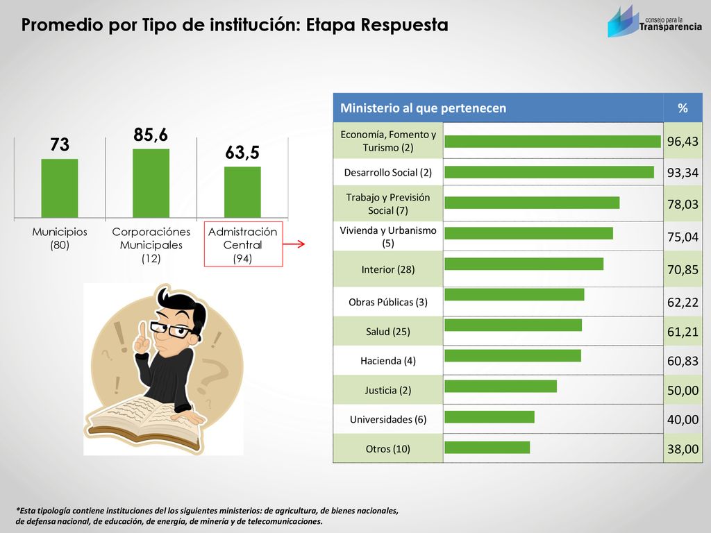 Promedio por Tipo de institución: Etapa Respuesta