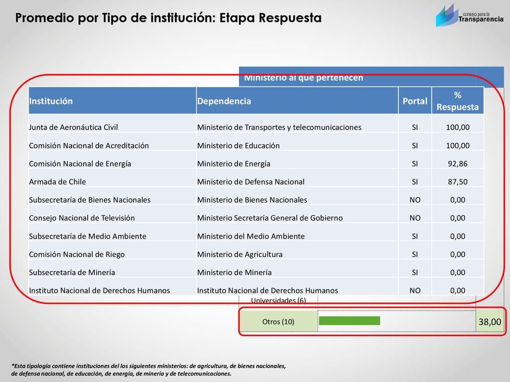 Promedio por Tipo de institución: Etapa Respuesta