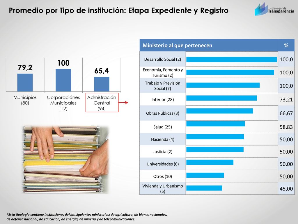 Promedio por Tipo de institución: Etapa Expediente y Registro