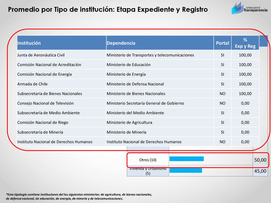 Promedio por Tipo de institución: Etapa Expediente y Registro