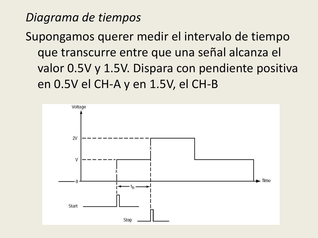 Diagrama de tiempos Supongamos querer medir el intervalo de tiempo que transcurre entre que una señal alcanza el valor 0.5V y 1.5V.