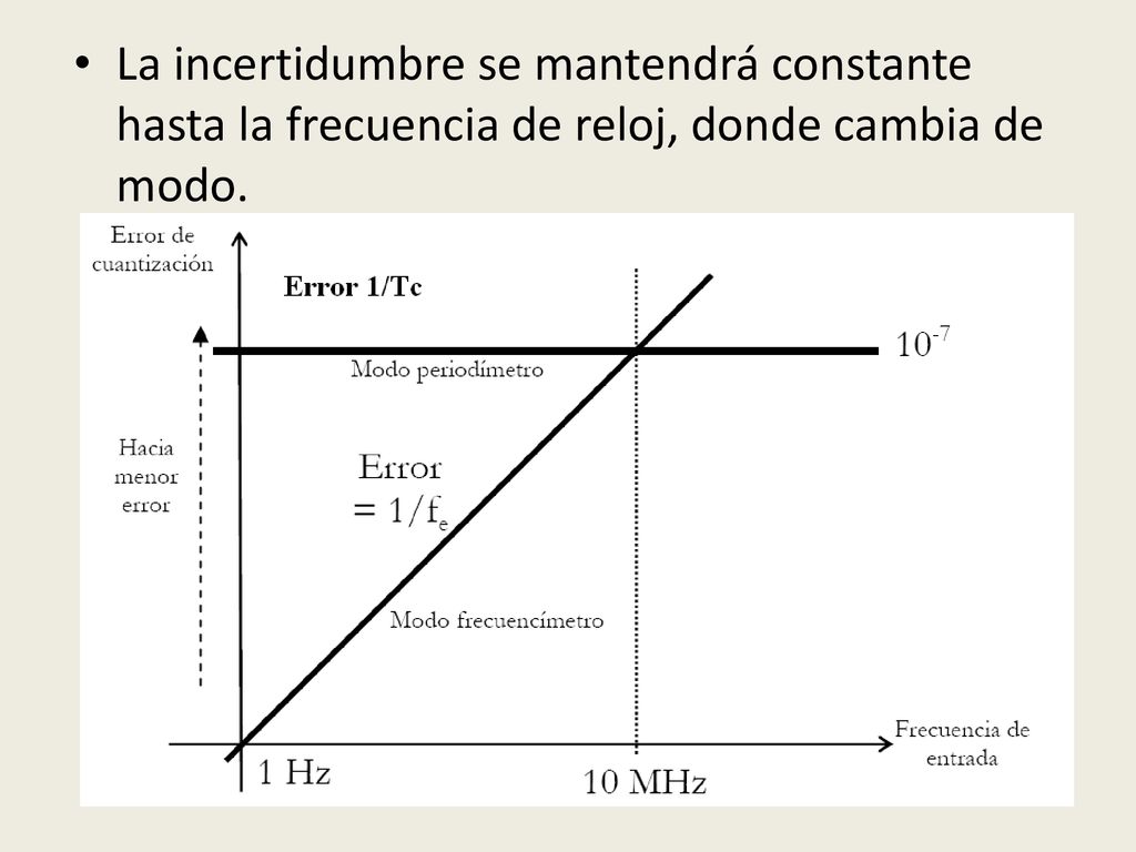 La incertidumbre se mantendrá constante hasta la frecuencia de reloj, donde cambia de modo.